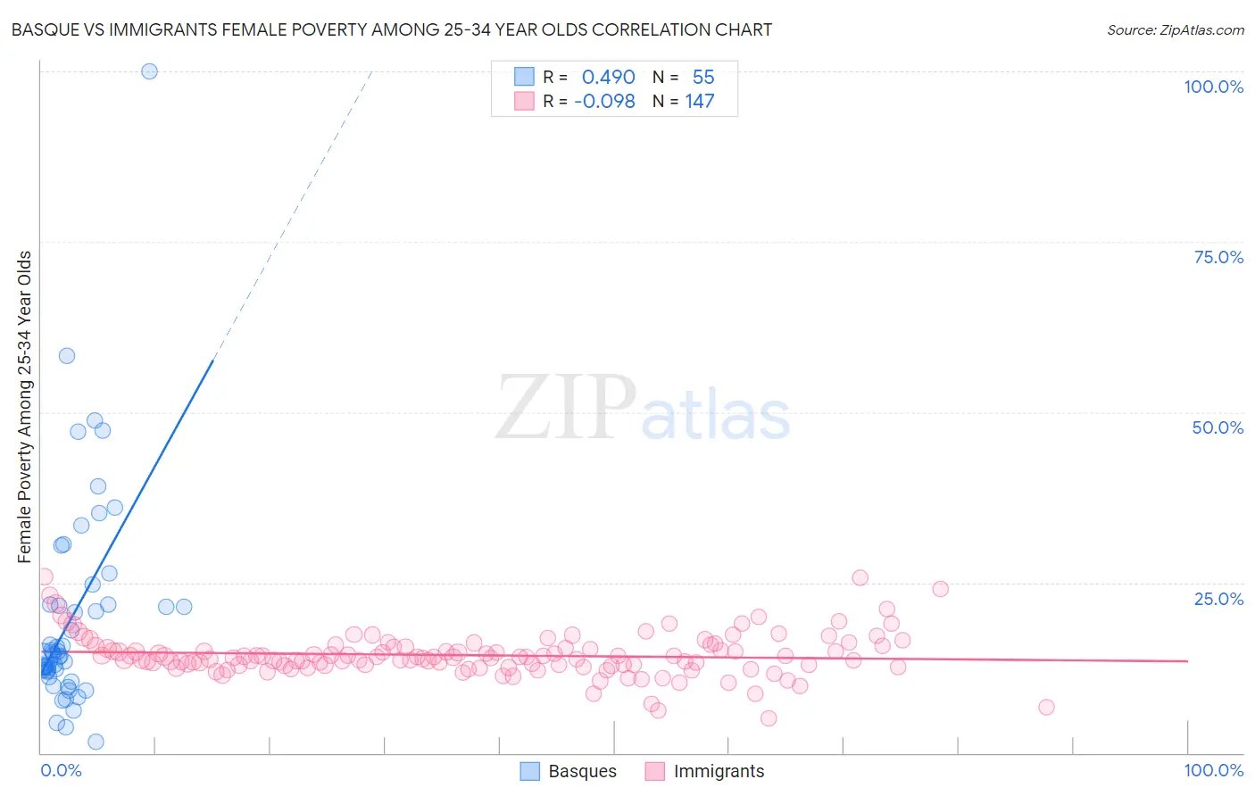 Basque vs Immigrants Female Poverty Among 25-34 Year Olds