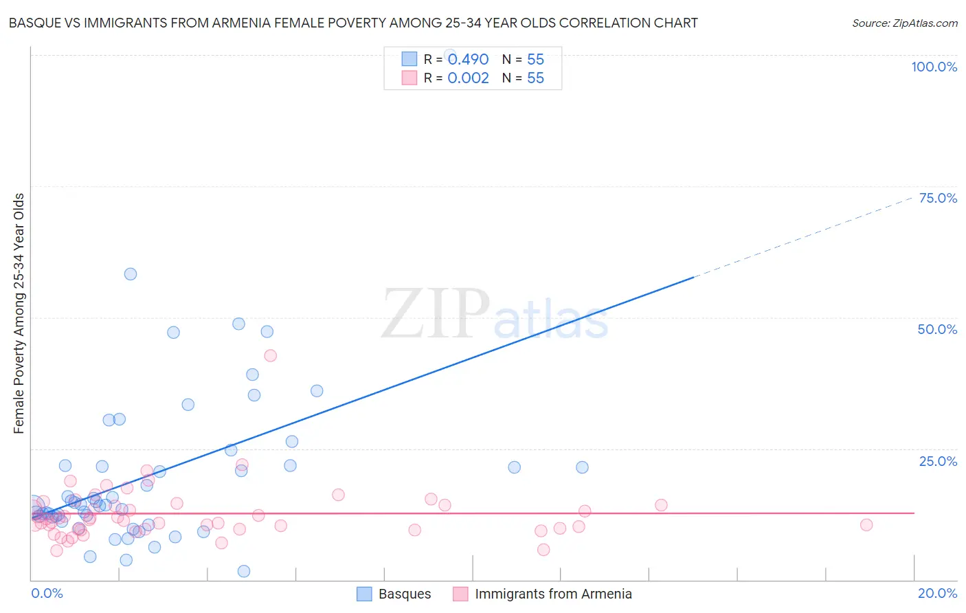Basque vs Immigrants from Armenia Female Poverty Among 25-34 Year Olds