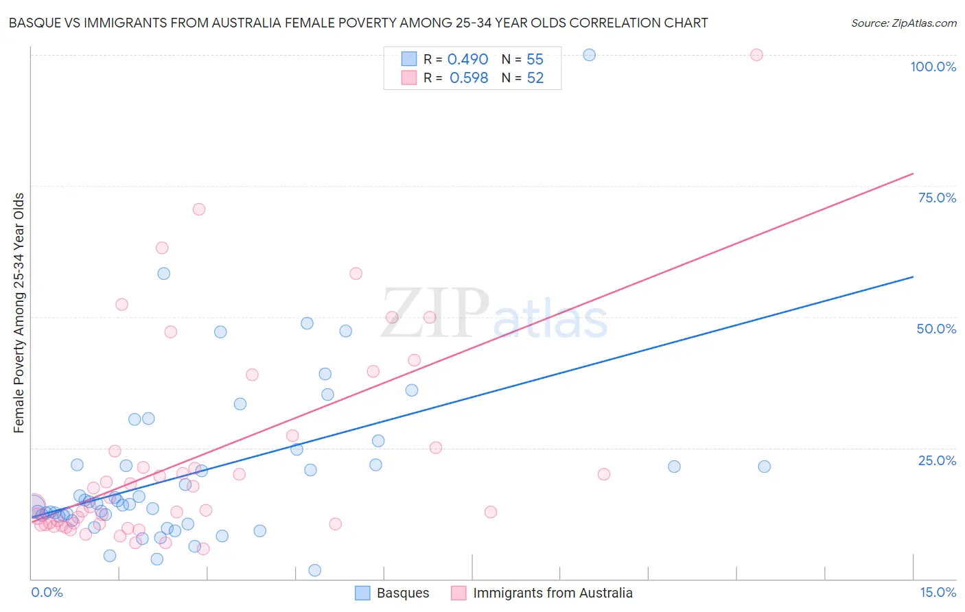 Basque vs Immigrants from Australia Female Poverty Among 25-34 Year Olds