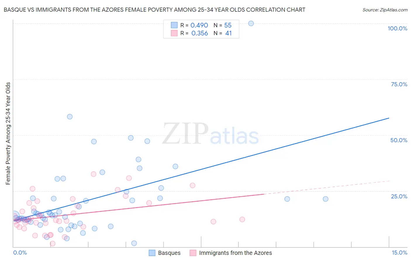 Basque vs Immigrants from the Azores Female Poverty Among 25-34 Year Olds