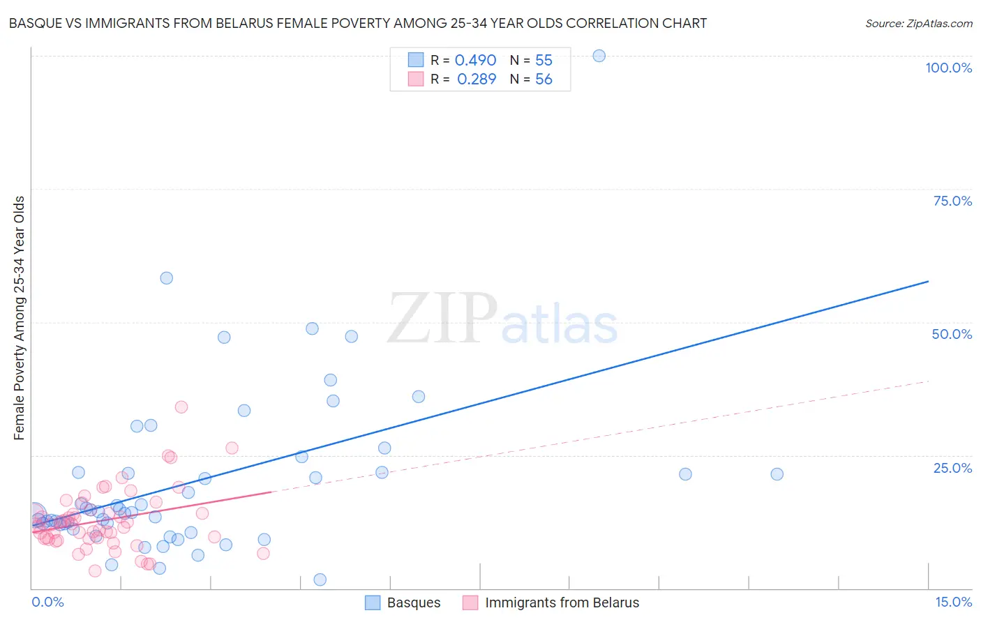 Basque vs Immigrants from Belarus Female Poverty Among 25-34 Year Olds