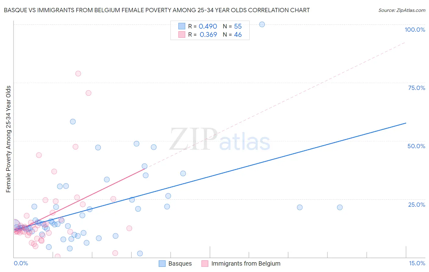 Basque vs Immigrants from Belgium Female Poverty Among 25-34 Year Olds