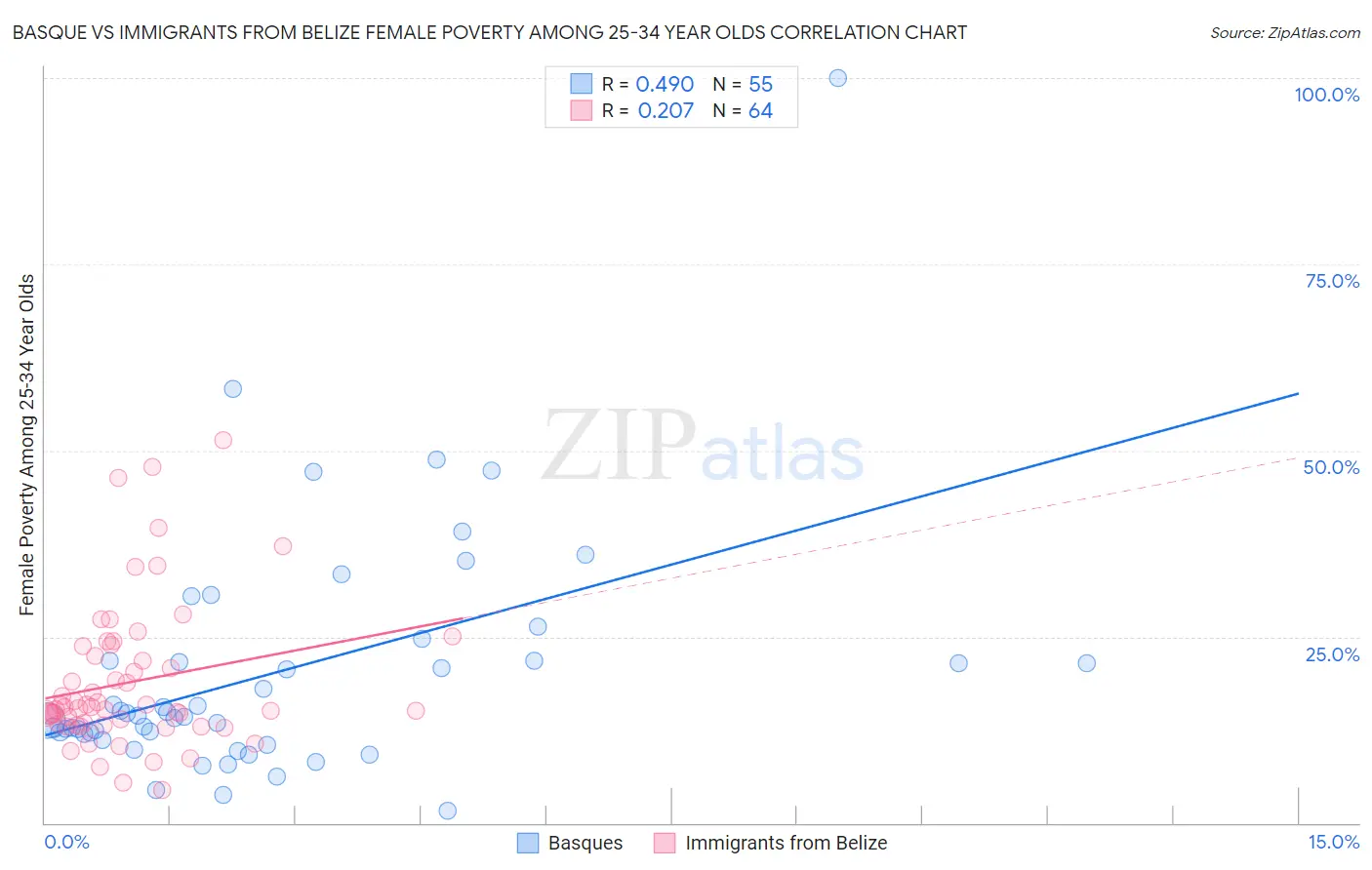 Basque vs Immigrants from Belize Female Poverty Among 25-34 Year Olds