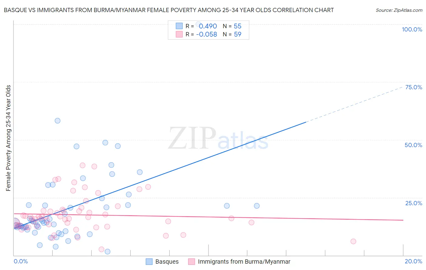 Basque vs Immigrants from Burma/Myanmar Female Poverty Among 25-34 Year Olds