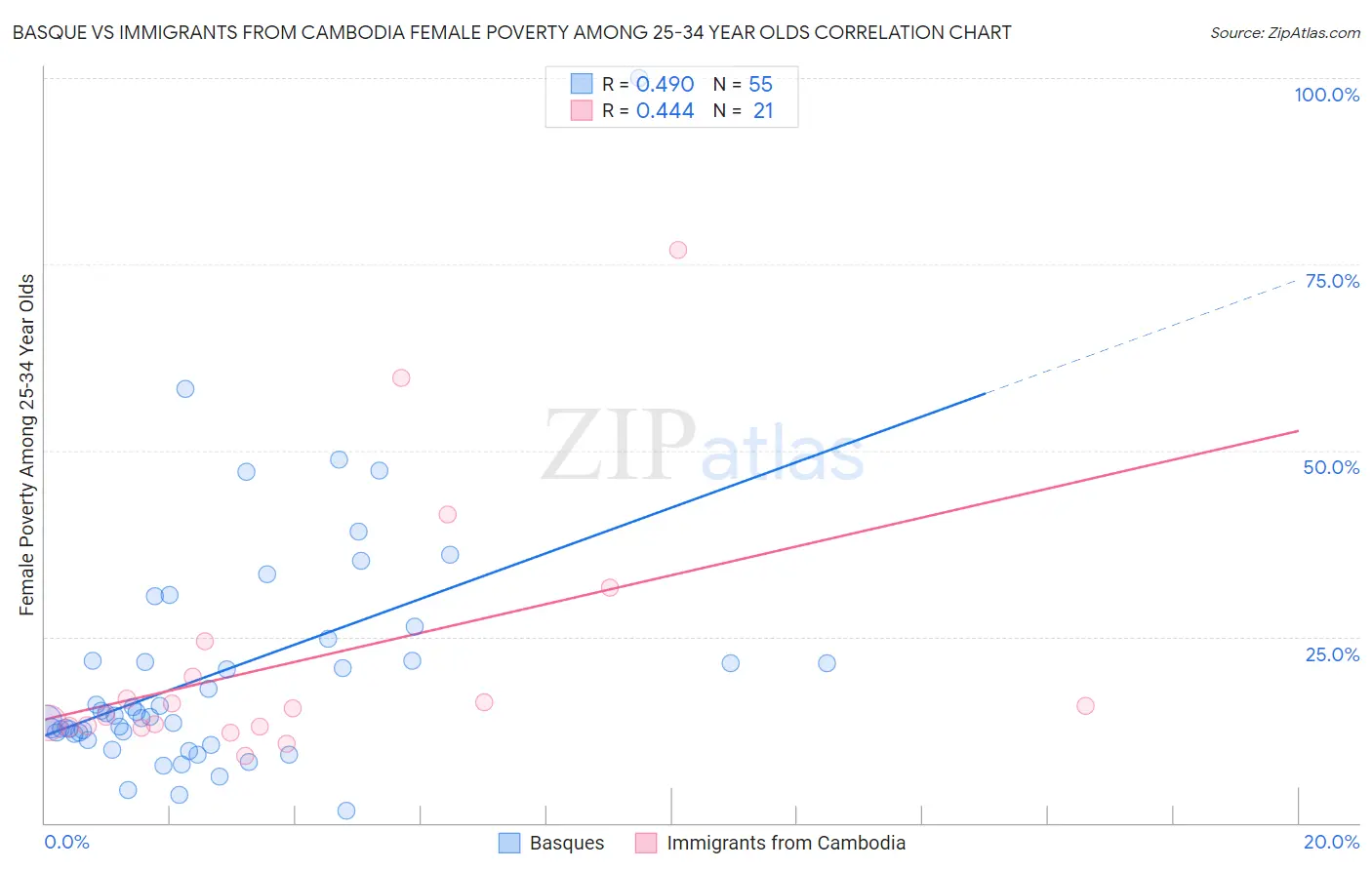 Basque vs Immigrants from Cambodia Female Poverty Among 25-34 Year Olds
