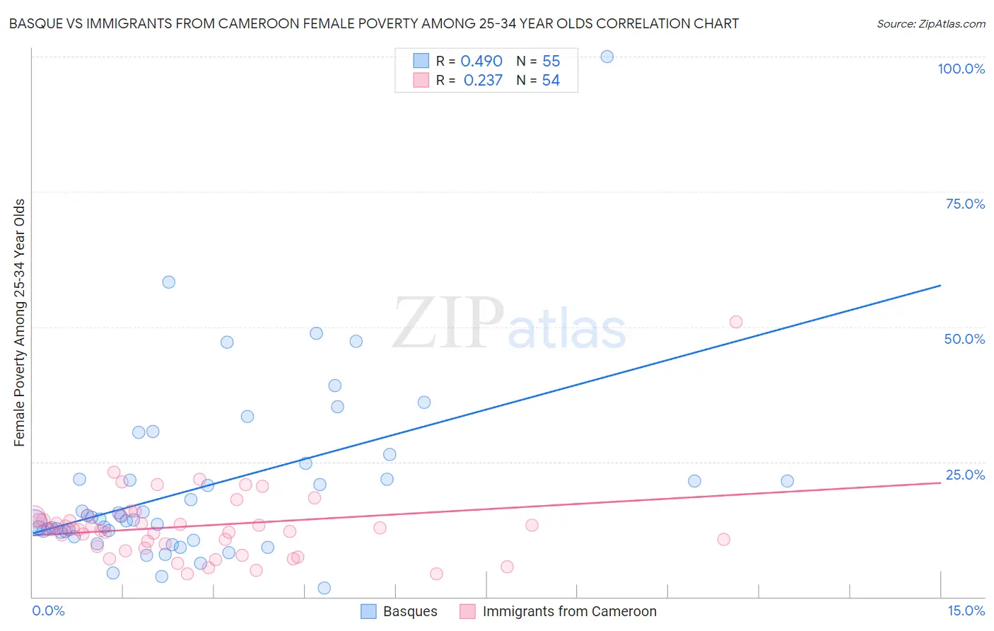 Basque vs Immigrants from Cameroon Female Poverty Among 25-34 Year Olds