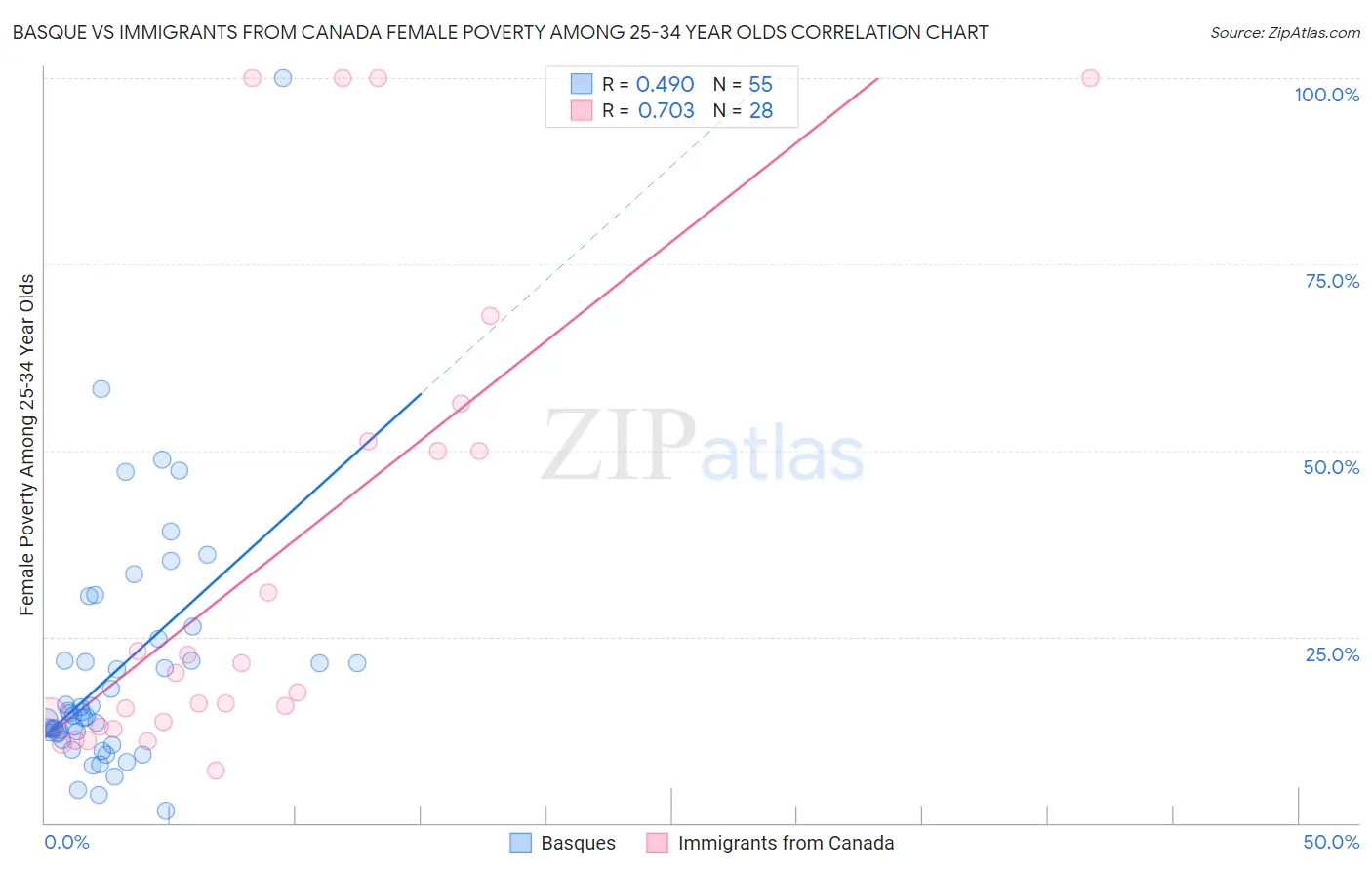 Basque vs Immigrants from Canada Female Poverty Among 25-34 Year Olds