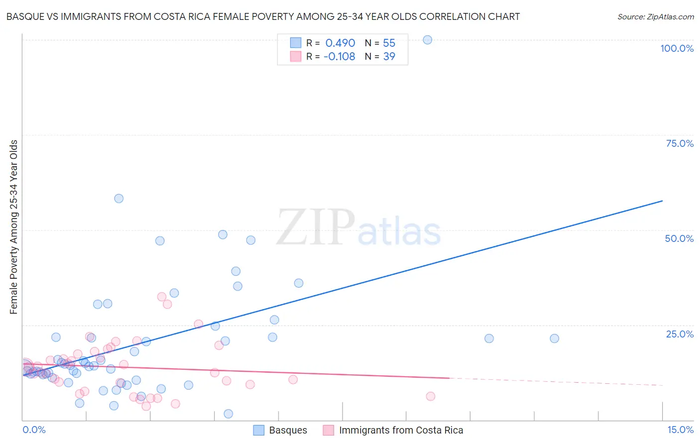 Basque vs Immigrants from Costa Rica Female Poverty Among 25-34 Year Olds