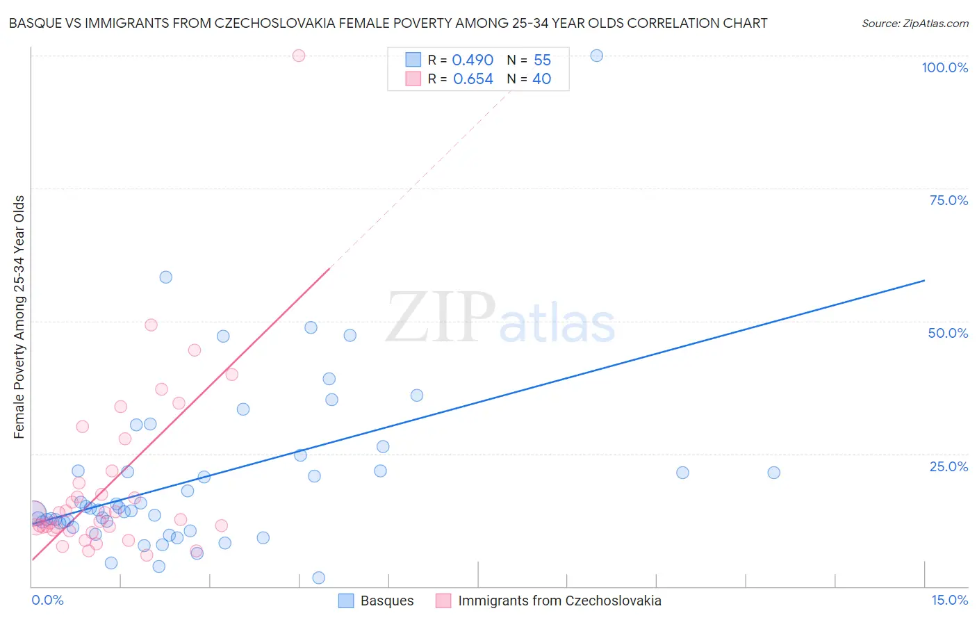 Basque vs Immigrants from Czechoslovakia Female Poverty Among 25-34 Year Olds