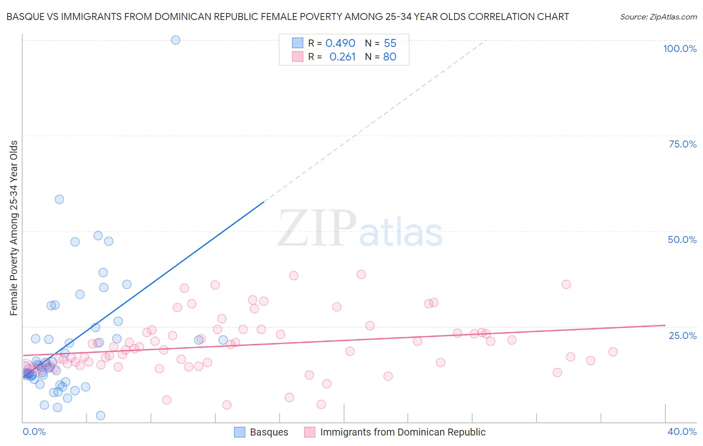 Basque vs Immigrants from Dominican Republic Female Poverty Among 25-34 Year Olds