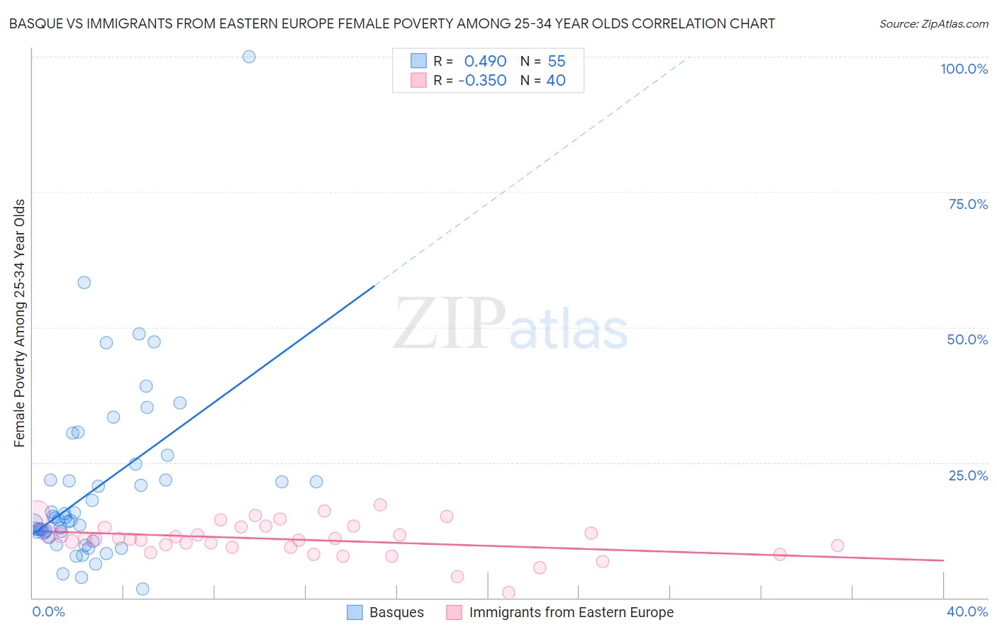 Basque vs Immigrants from Eastern Europe Female Poverty Among 25-34 Year Olds