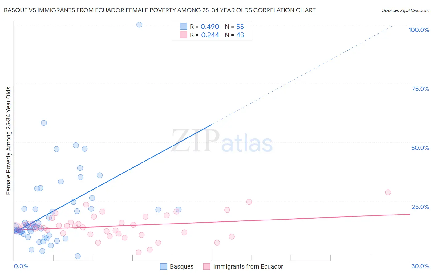 Basque vs Immigrants from Ecuador Female Poverty Among 25-34 Year Olds