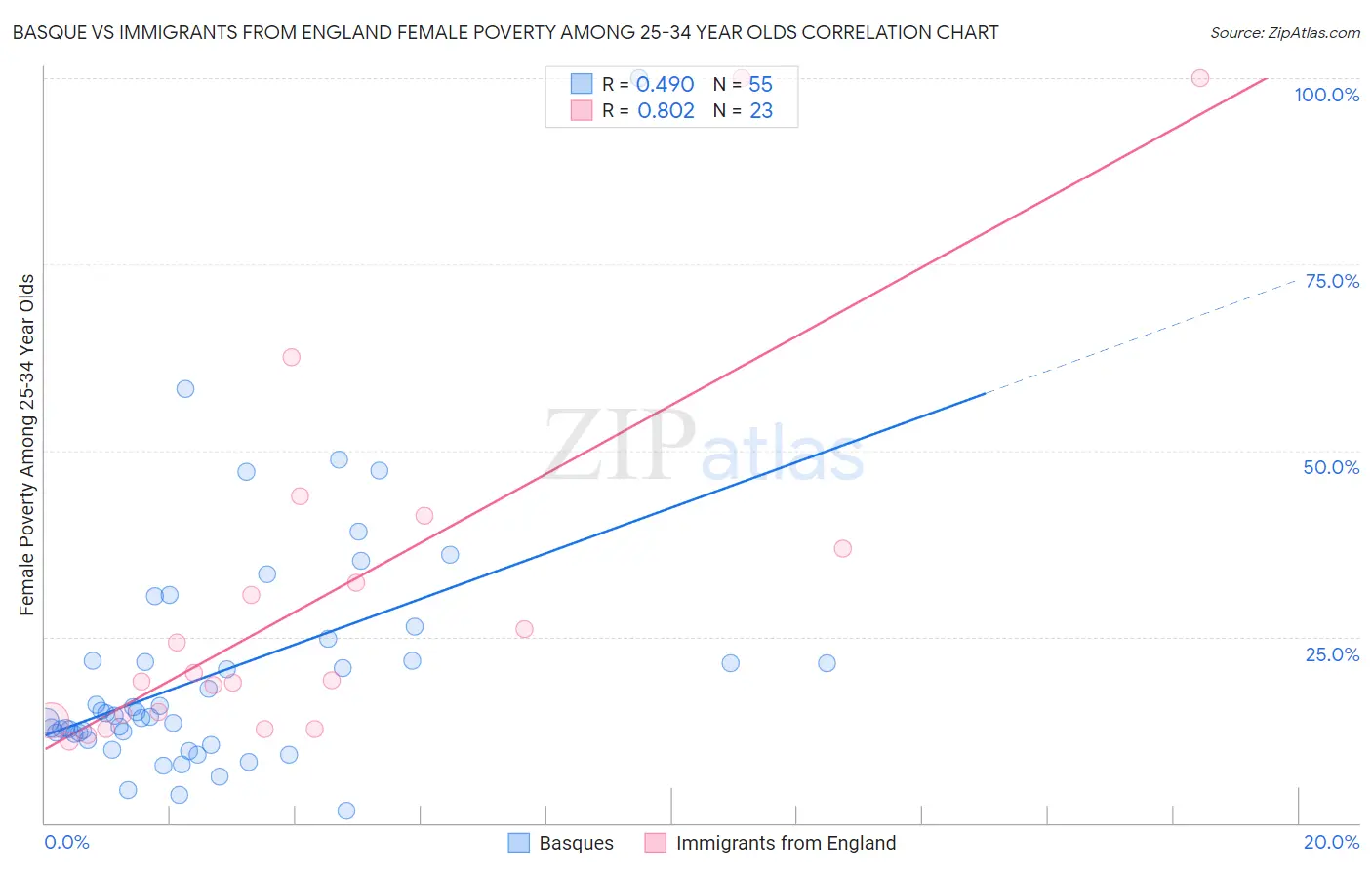 Basque vs Immigrants from England Female Poverty Among 25-34 Year Olds