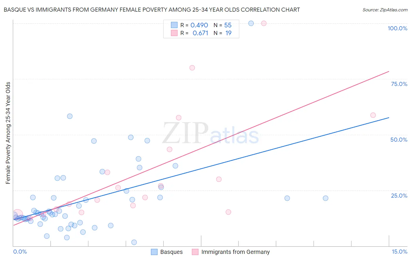 Basque vs Immigrants from Germany Female Poverty Among 25-34 Year Olds
