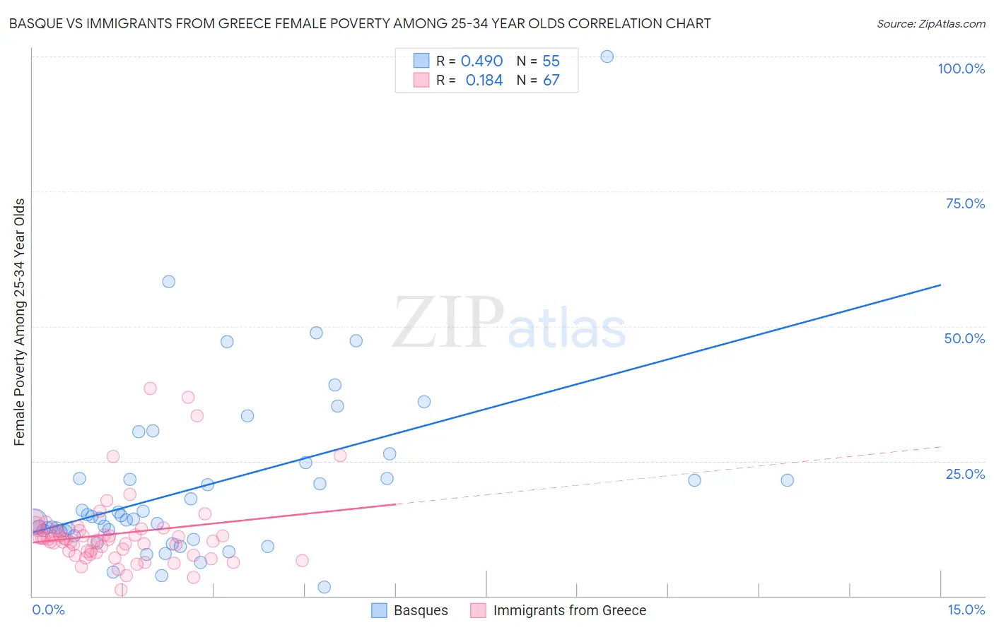 Basque vs Immigrants from Greece Female Poverty Among 25-34 Year Olds