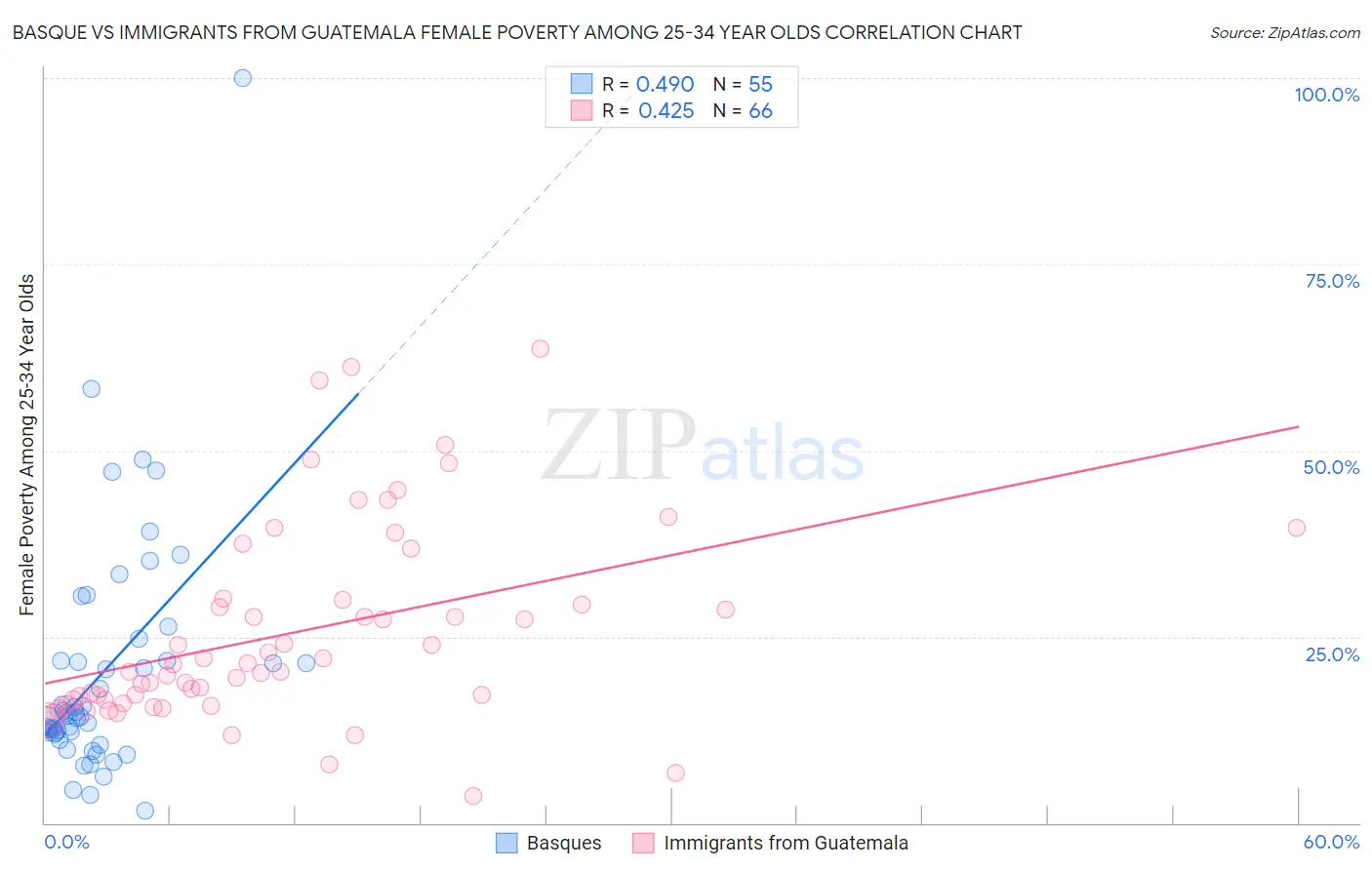 Basque vs Immigrants from Guatemala Female Poverty Among 25-34 Year Olds