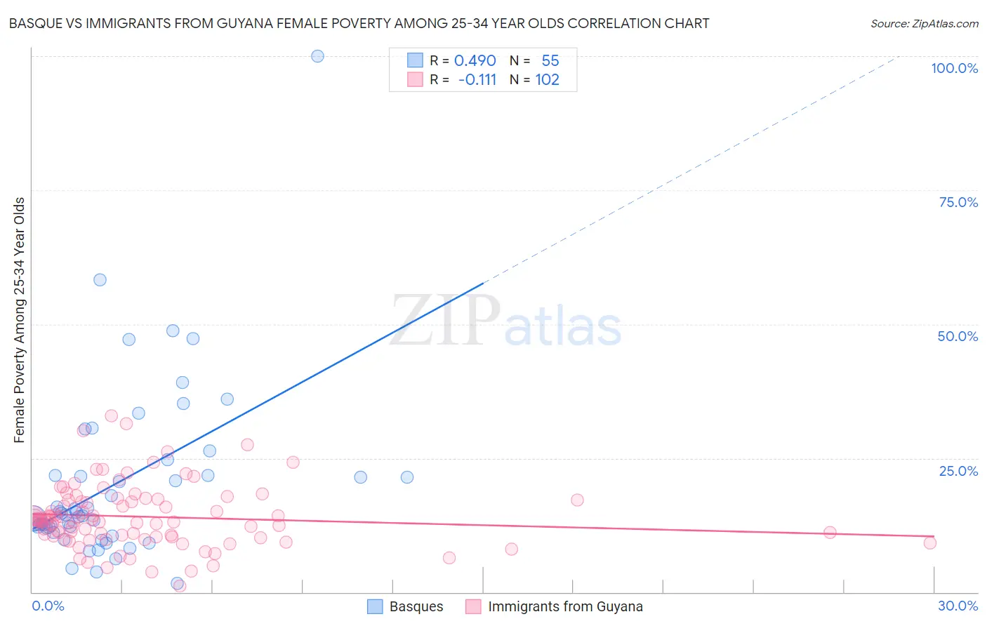 Basque vs Immigrants from Guyana Female Poverty Among 25-34 Year Olds