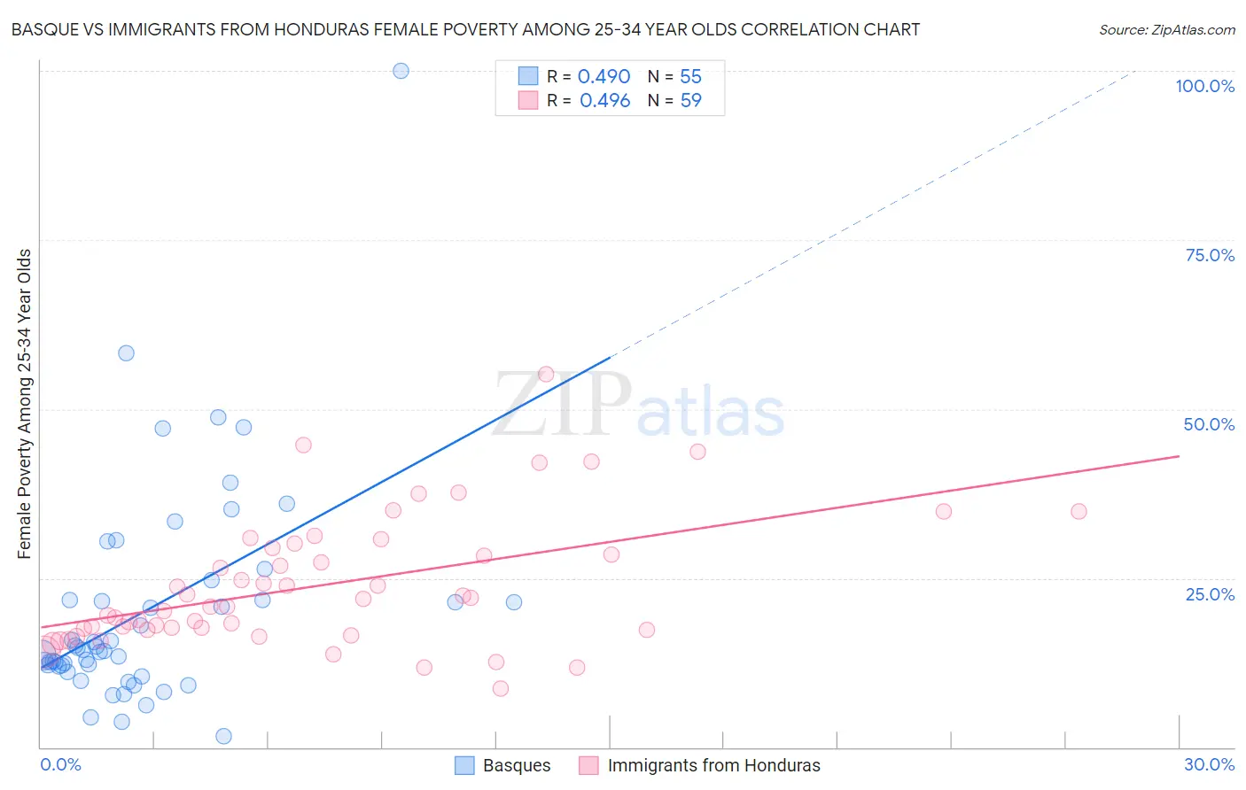 Basque vs Immigrants from Honduras Female Poverty Among 25-34 Year Olds