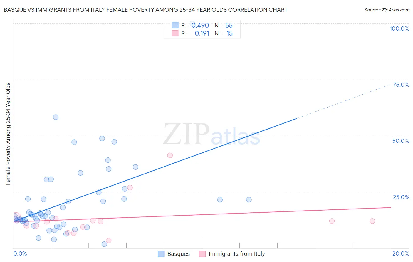 Basque vs Immigrants from Italy Female Poverty Among 25-34 Year Olds
