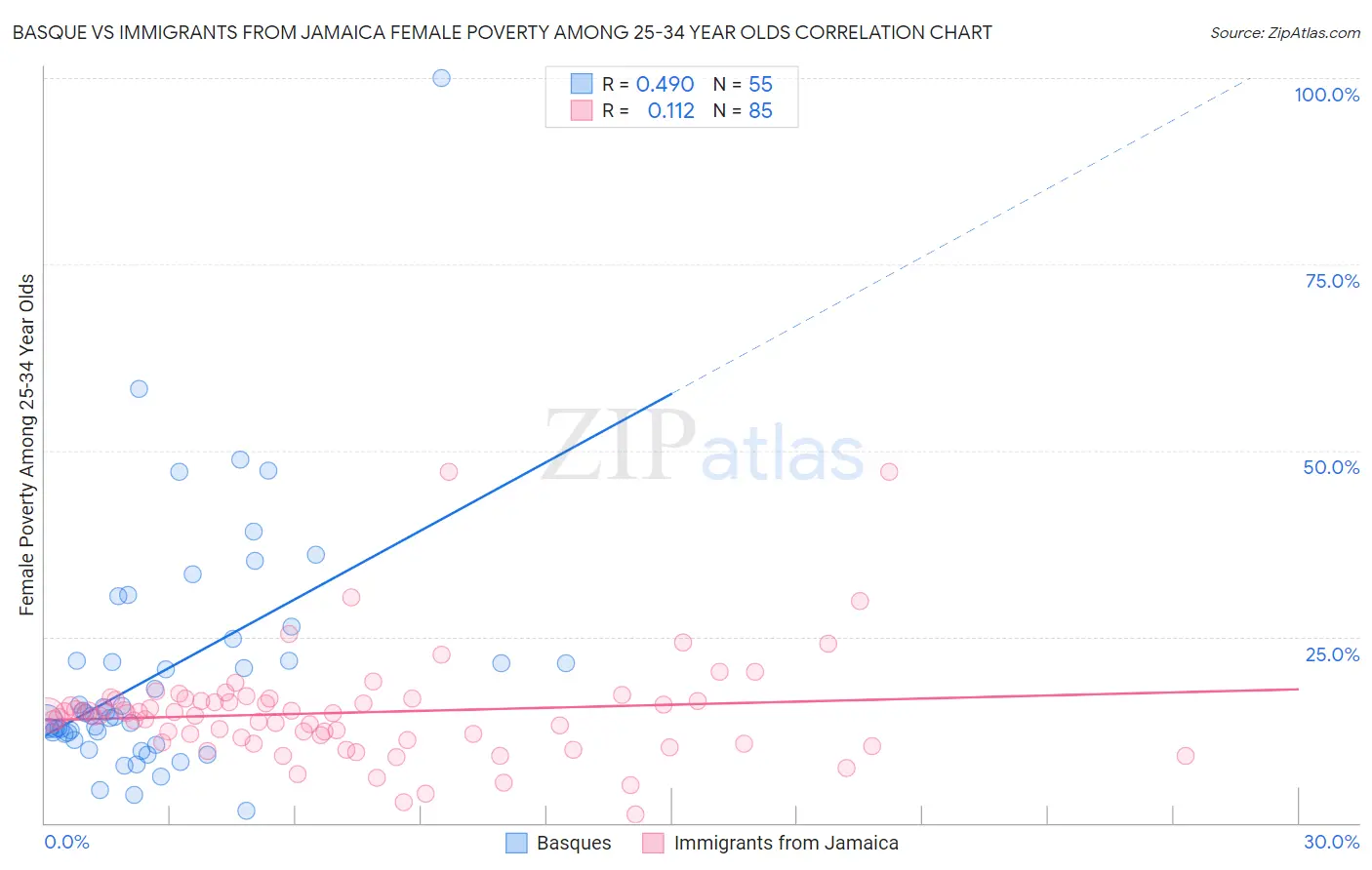 Basque vs Immigrants from Jamaica Female Poverty Among 25-34 Year Olds