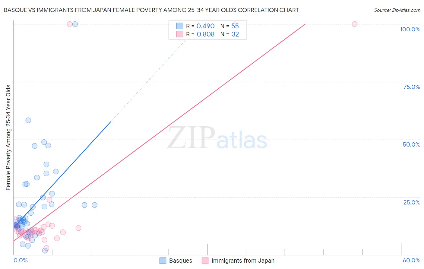 Basque vs Immigrants from Japan Female Poverty Among 25-34 Year Olds