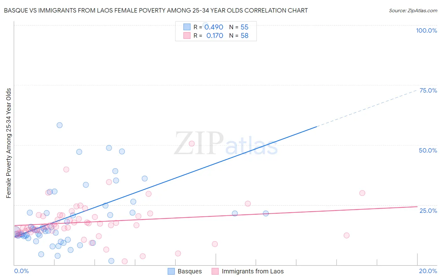 Basque vs Immigrants from Laos Female Poverty Among 25-34 Year Olds