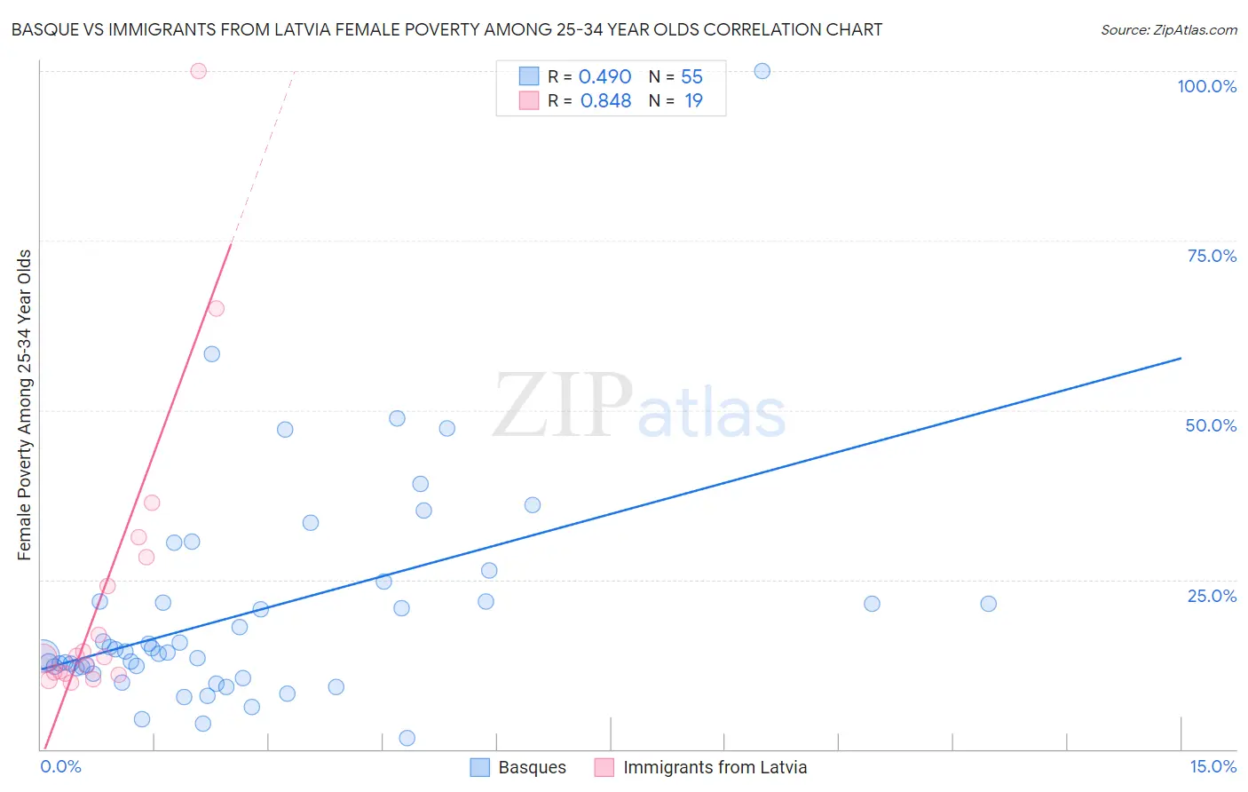 Basque vs Immigrants from Latvia Female Poverty Among 25-34 Year Olds