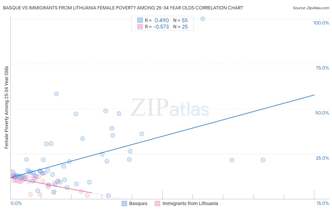 Basque vs Immigrants from Lithuania Female Poverty Among 25-34 Year Olds