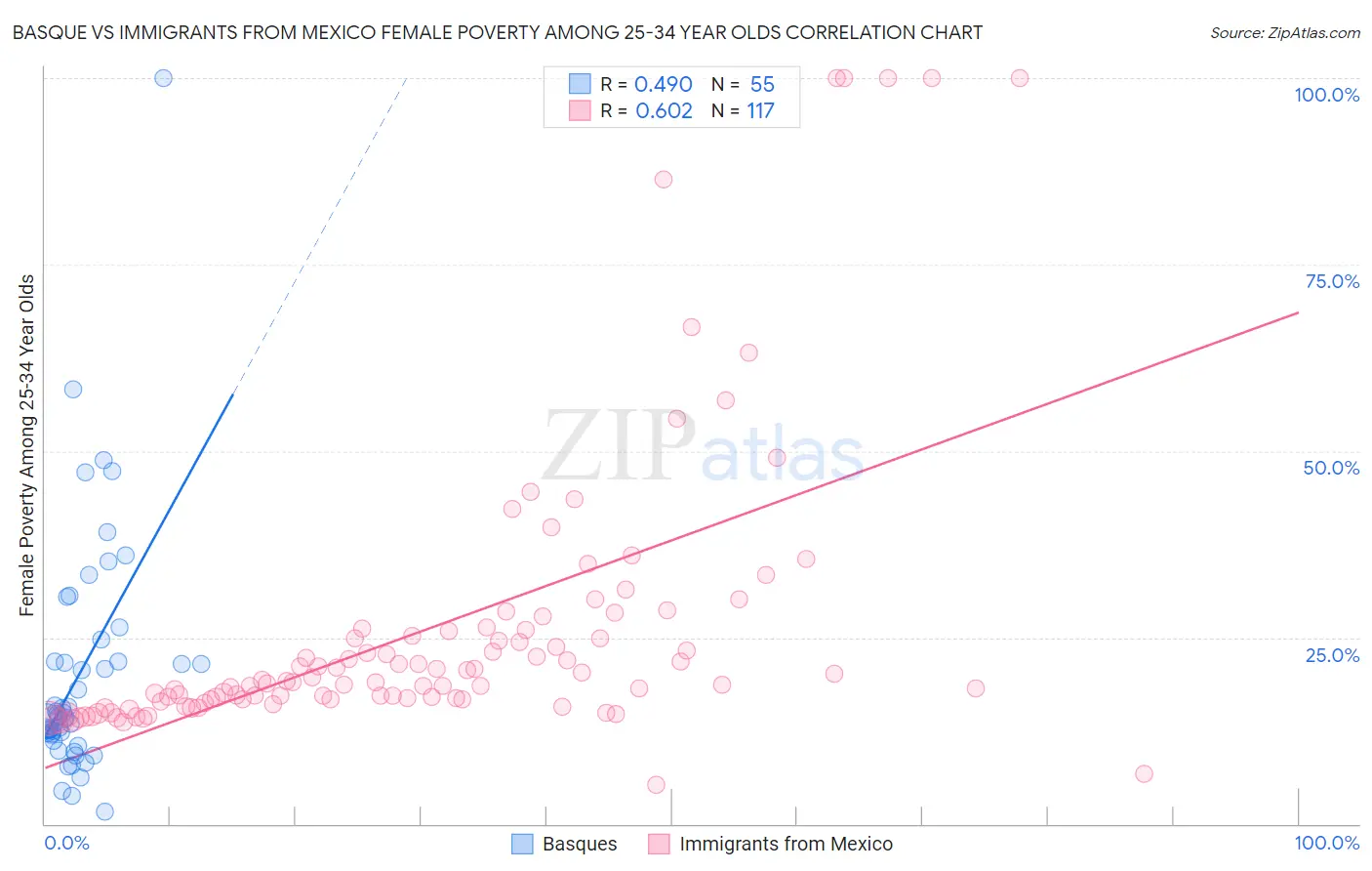 Basque vs Immigrants from Mexico Female Poverty Among 25-34 Year Olds