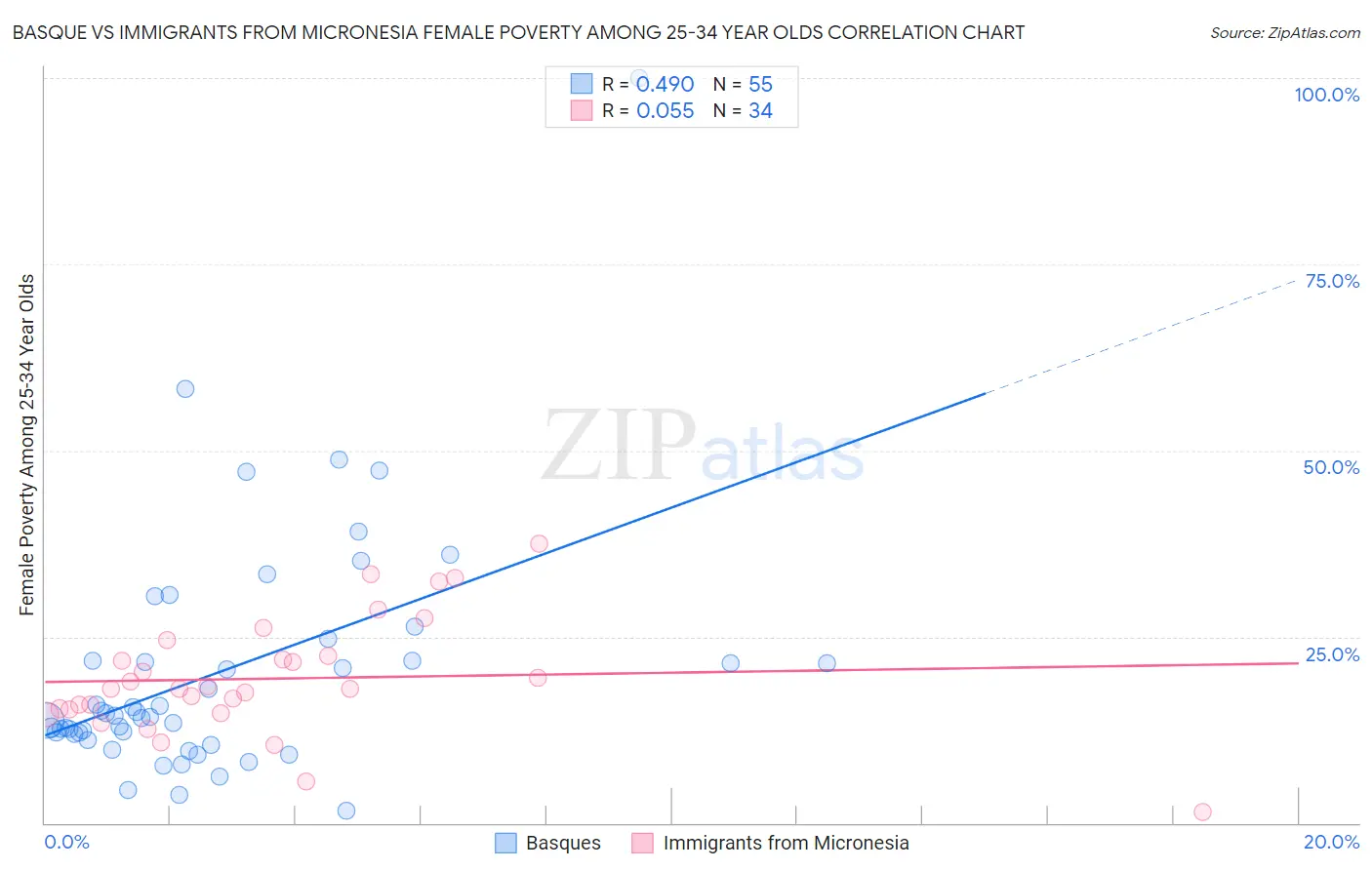 Basque vs Immigrants from Micronesia Female Poverty Among 25-34 Year Olds