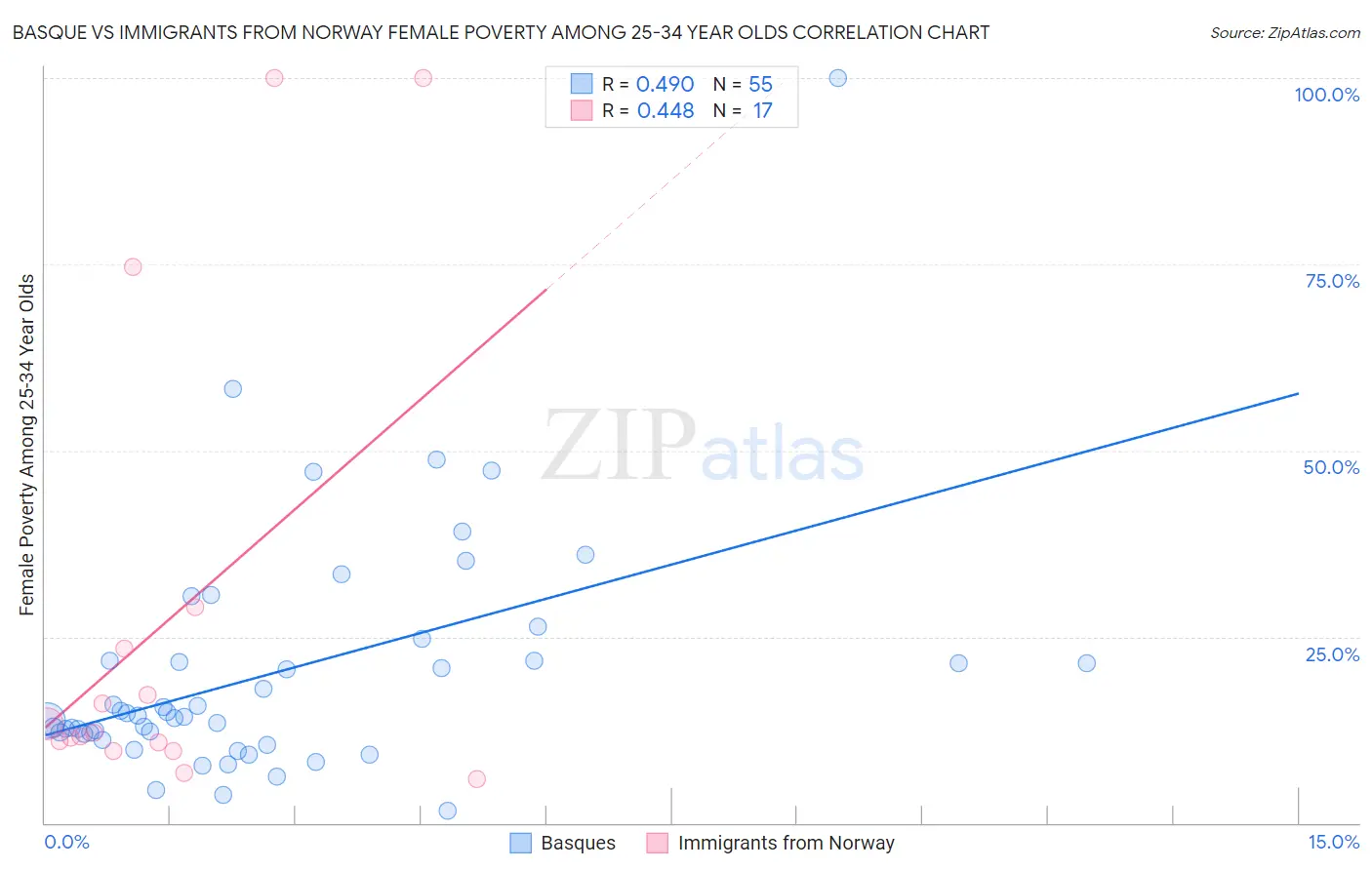 Basque vs Immigrants from Norway Female Poverty Among 25-34 Year Olds