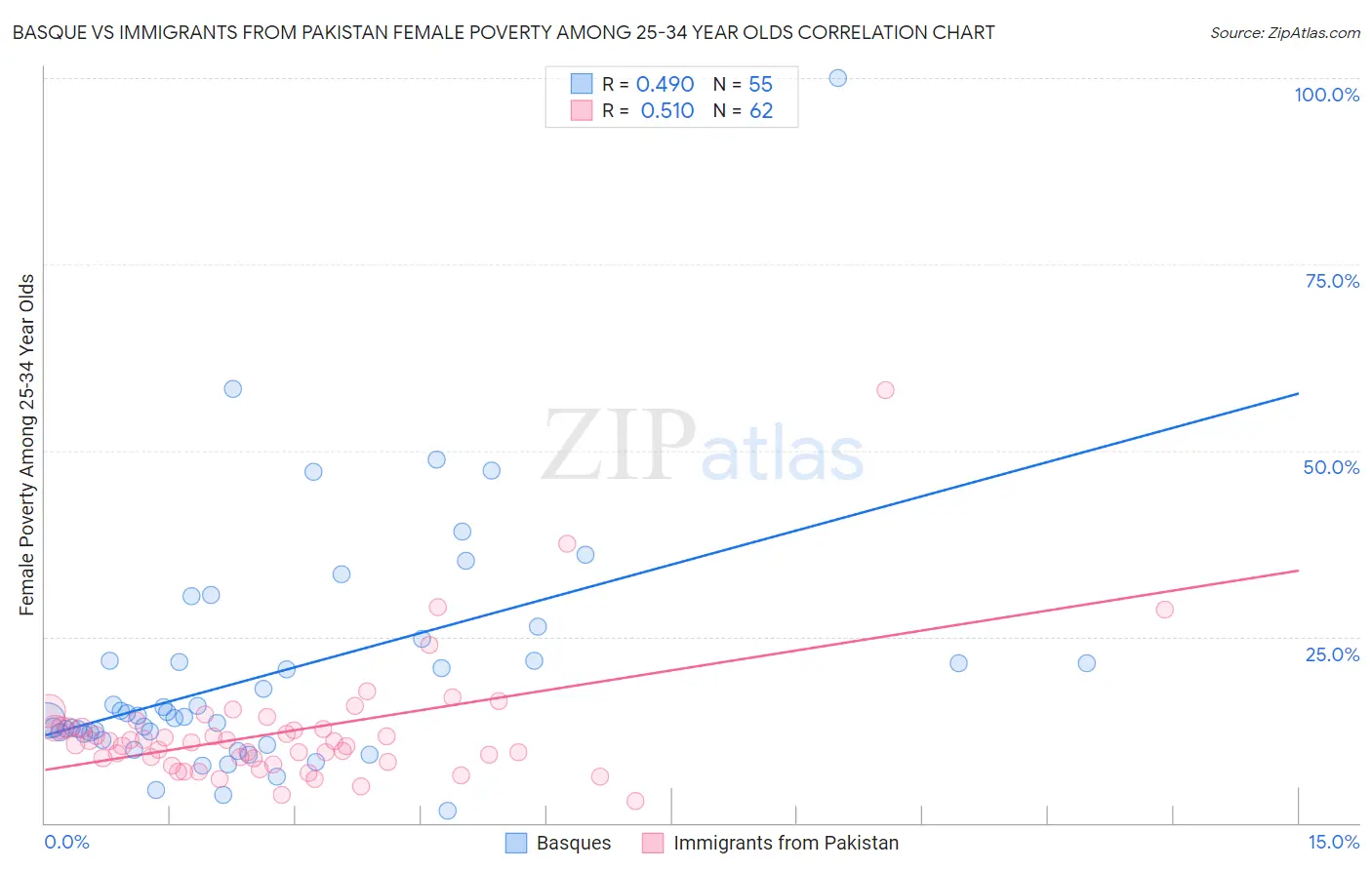 Basque vs Immigrants from Pakistan Female Poverty Among 25-34 Year Olds