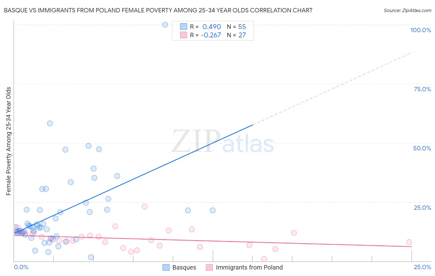Basque vs Immigrants from Poland Female Poverty Among 25-34 Year Olds
