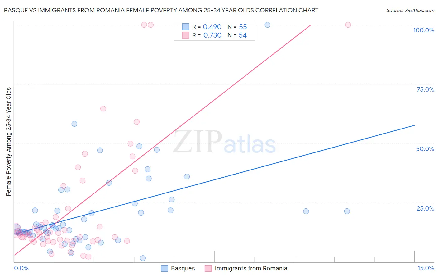 Basque vs Immigrants from Romania Female Poverty Among 25-34 Year Olds