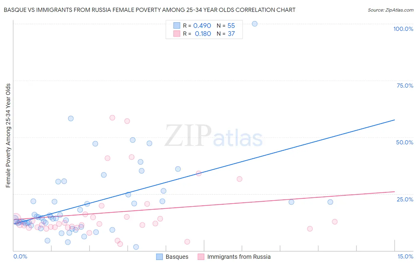 Basque vs Immigrants from Russia Female Poverty Among 25-34 Year Olds