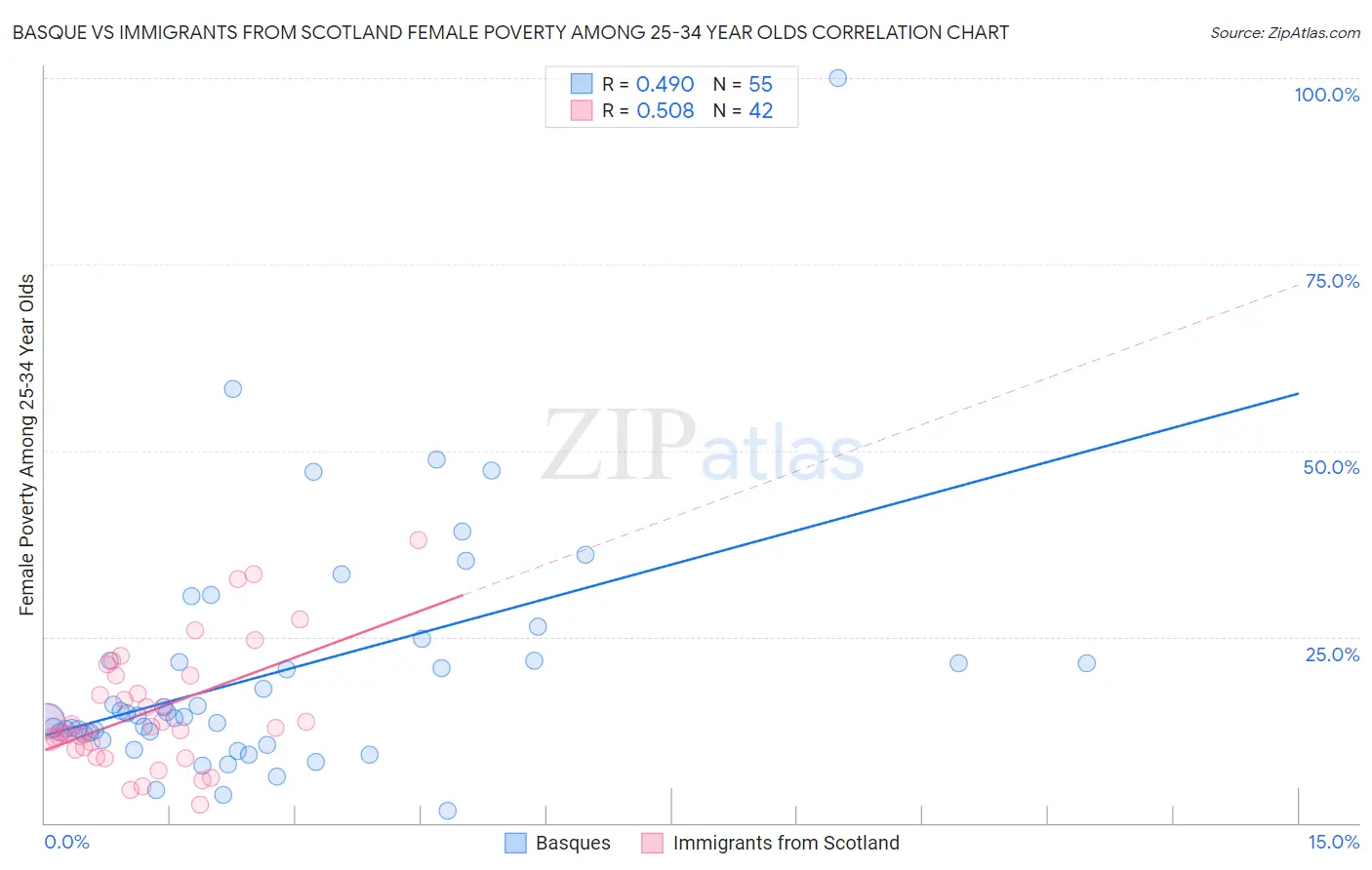 Basque vs Immigrants from Scotland Female Poverty Among 25-34 Year Olds