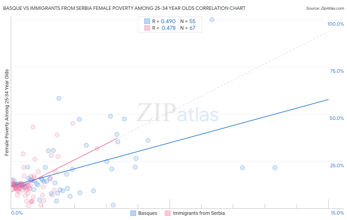 Basque vs Immigrants from Serbia Female Poverty Among 25-34 Year Olds