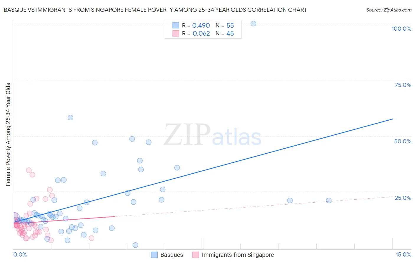 Basque vs Immigrants from Singapore Female Poverty Among 25-34 Year Olds