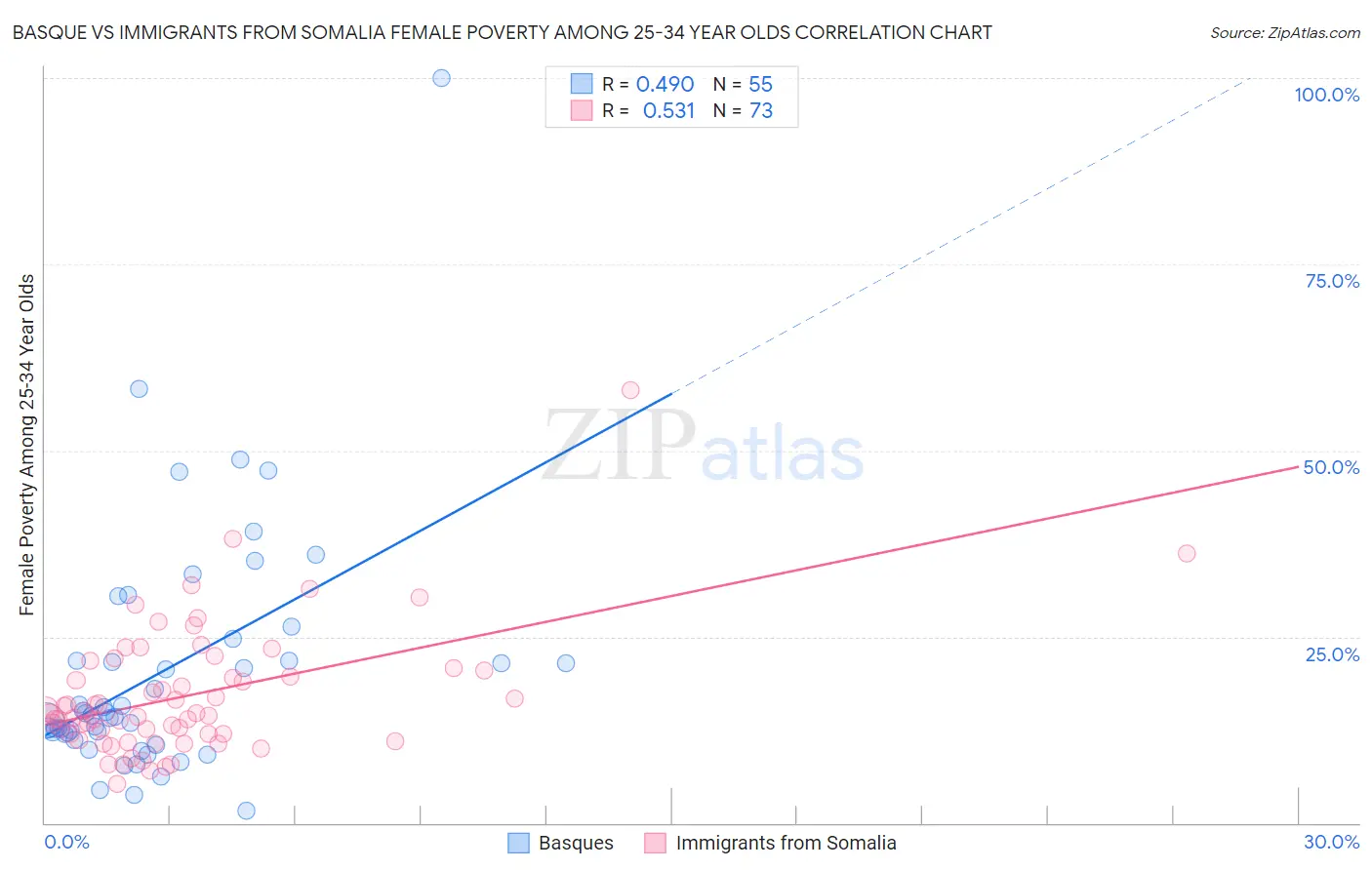 Basque vs Immigrants from Somalia Female Poverty Among 25-34 Year Olds