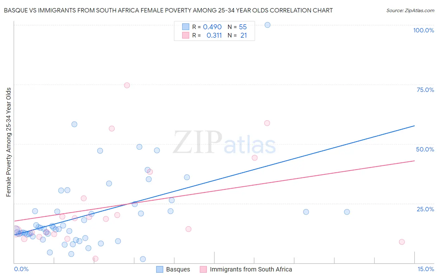 Basque vs Immigrants from South Africa Female Poverty Among 25-34 Year Olds