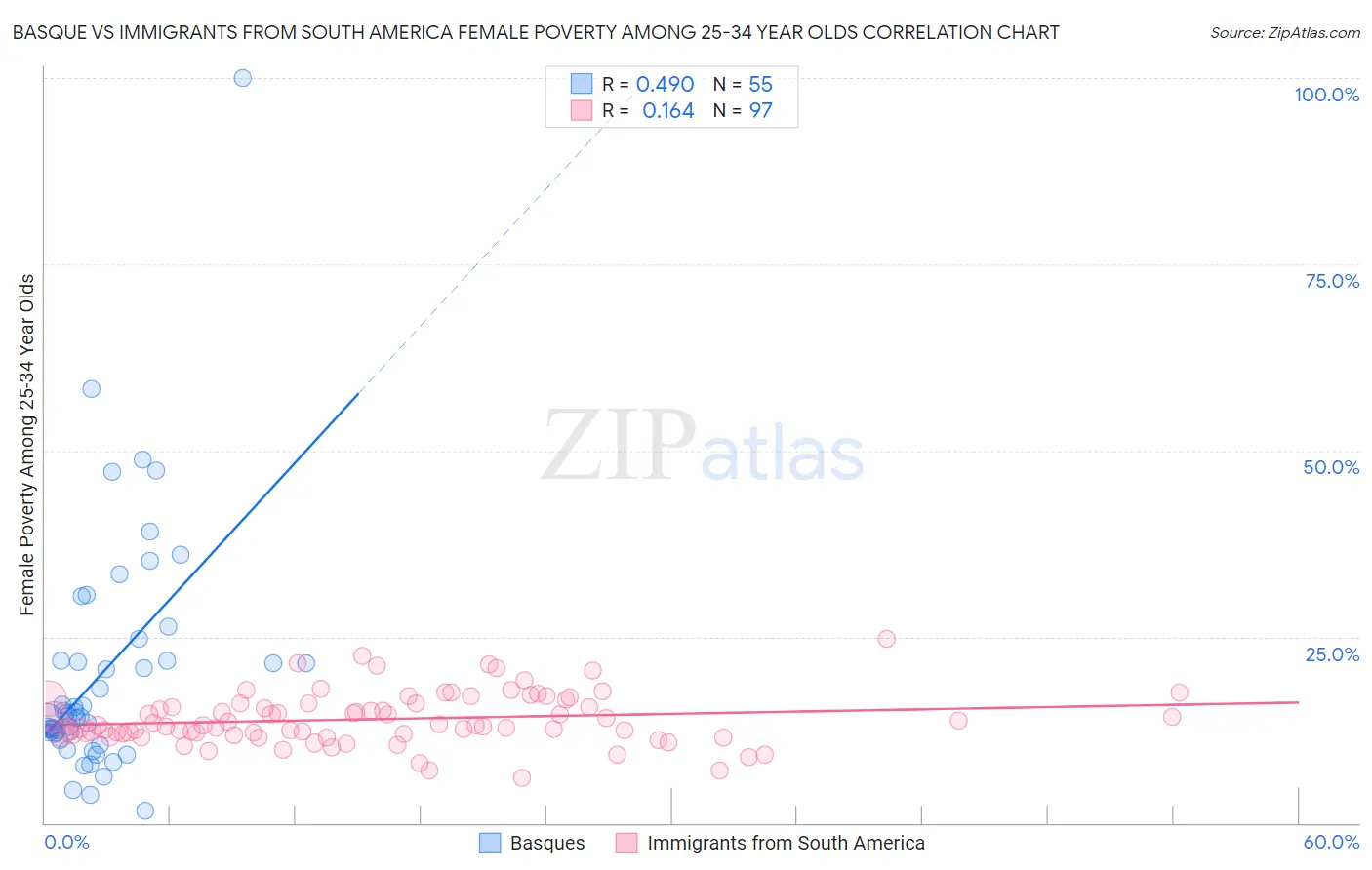 Basque vs Immigrants from South America Female Poverty Among 25-34 Year Olds
