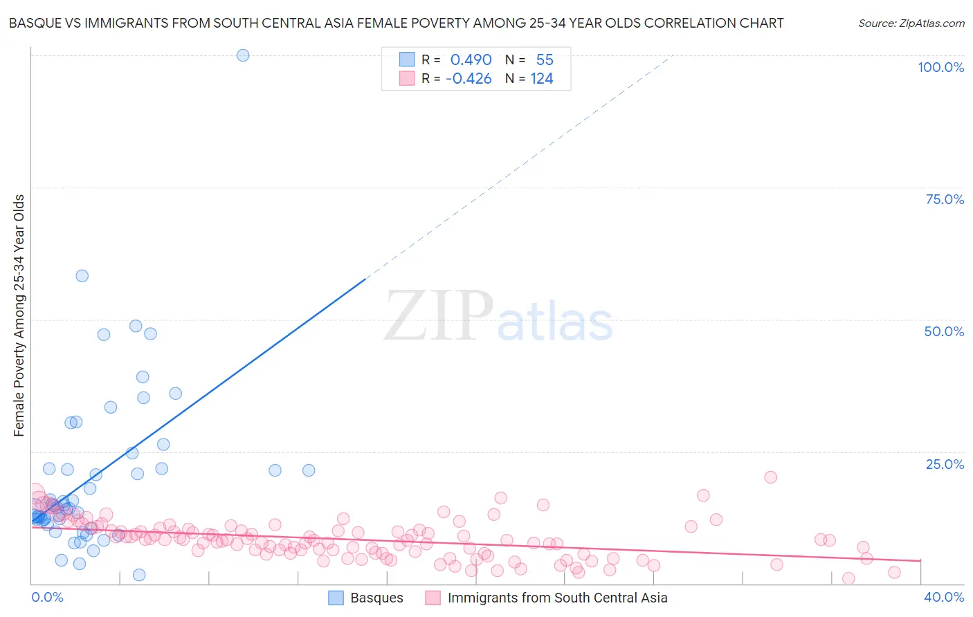 Basque vs Immigrants from South Central Asia Female Poverty Among 25-34 Year Olds