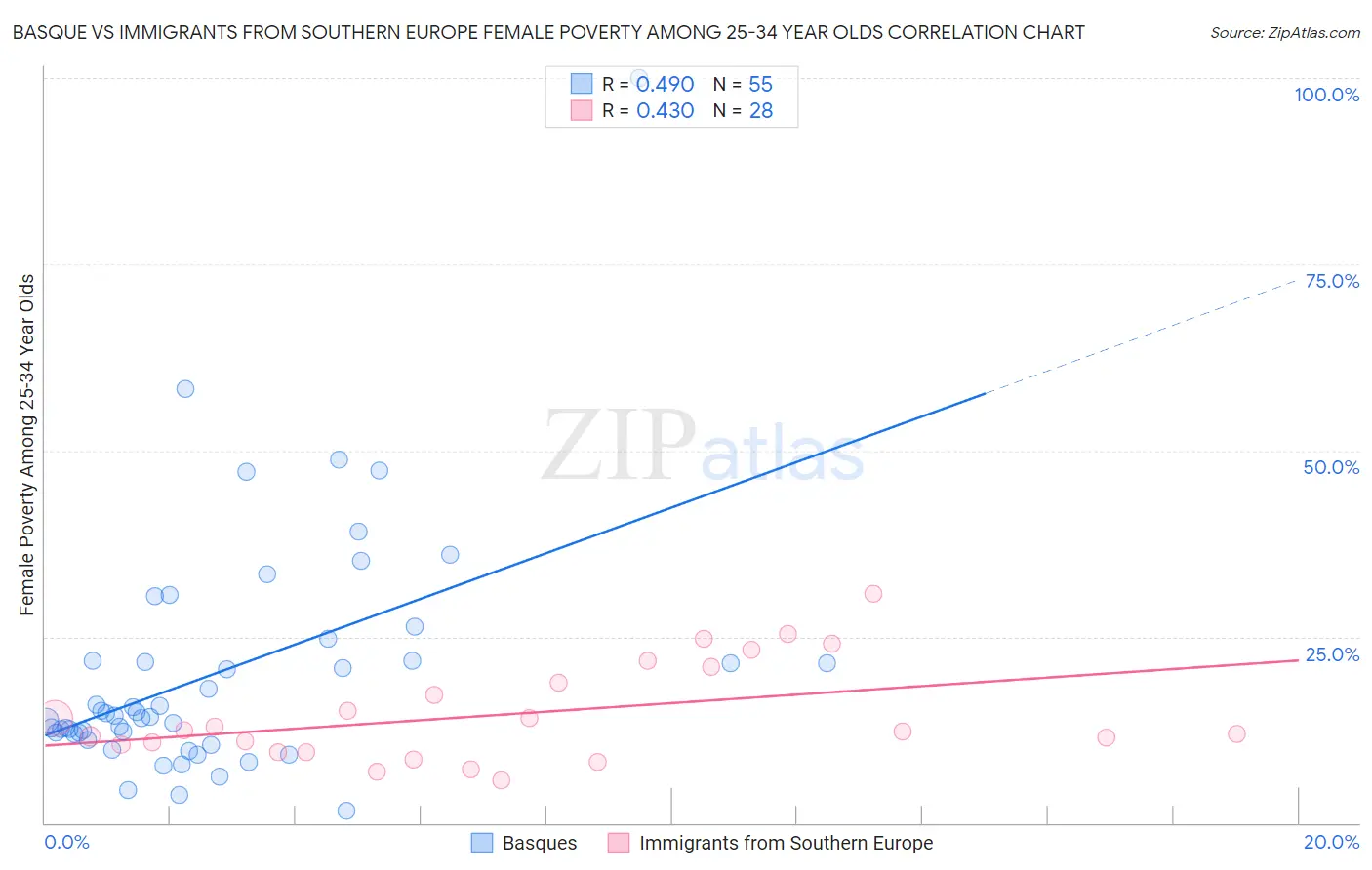 Basque vs Immigrants from Southern Europe Female Poverty Among 25-34 Year Olds