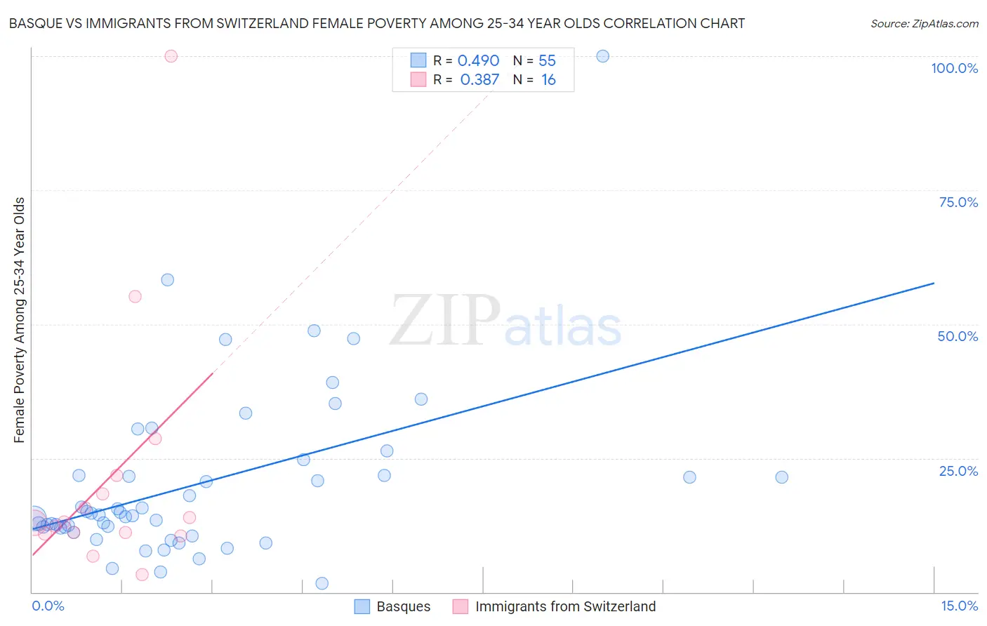 Basque vs Immigrants from Switzerland Female Poverty Among 25-34 Year Olds