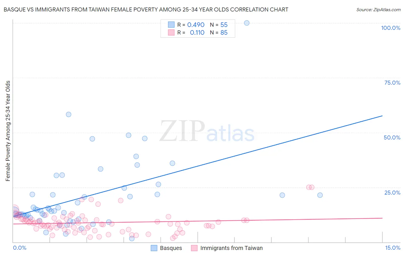 Basque vs Immigrants from Taiwan Female Poverty Among 25-34 Year Olds