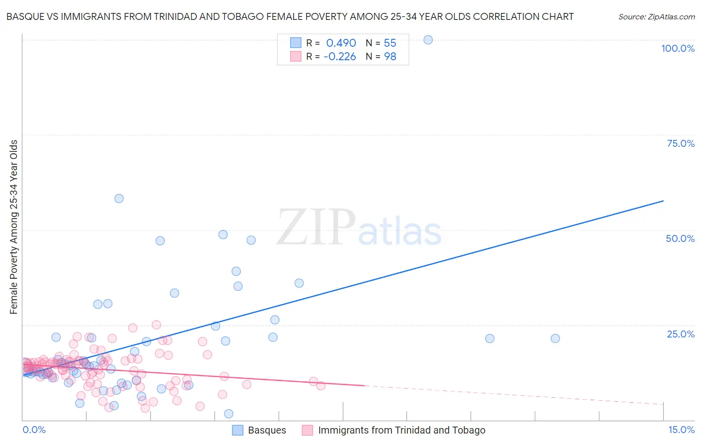 Basque vs Immigrants from Trinidad and Tobago Female Poverty Among 25-34 Year Olds