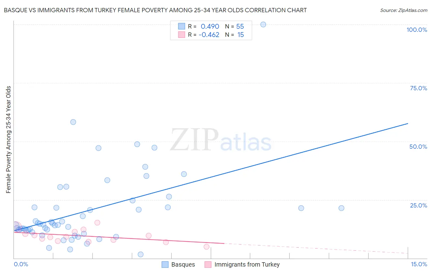 Basque vs Immigrants from Turkey Female Poverty Among 25-34 Year Olds