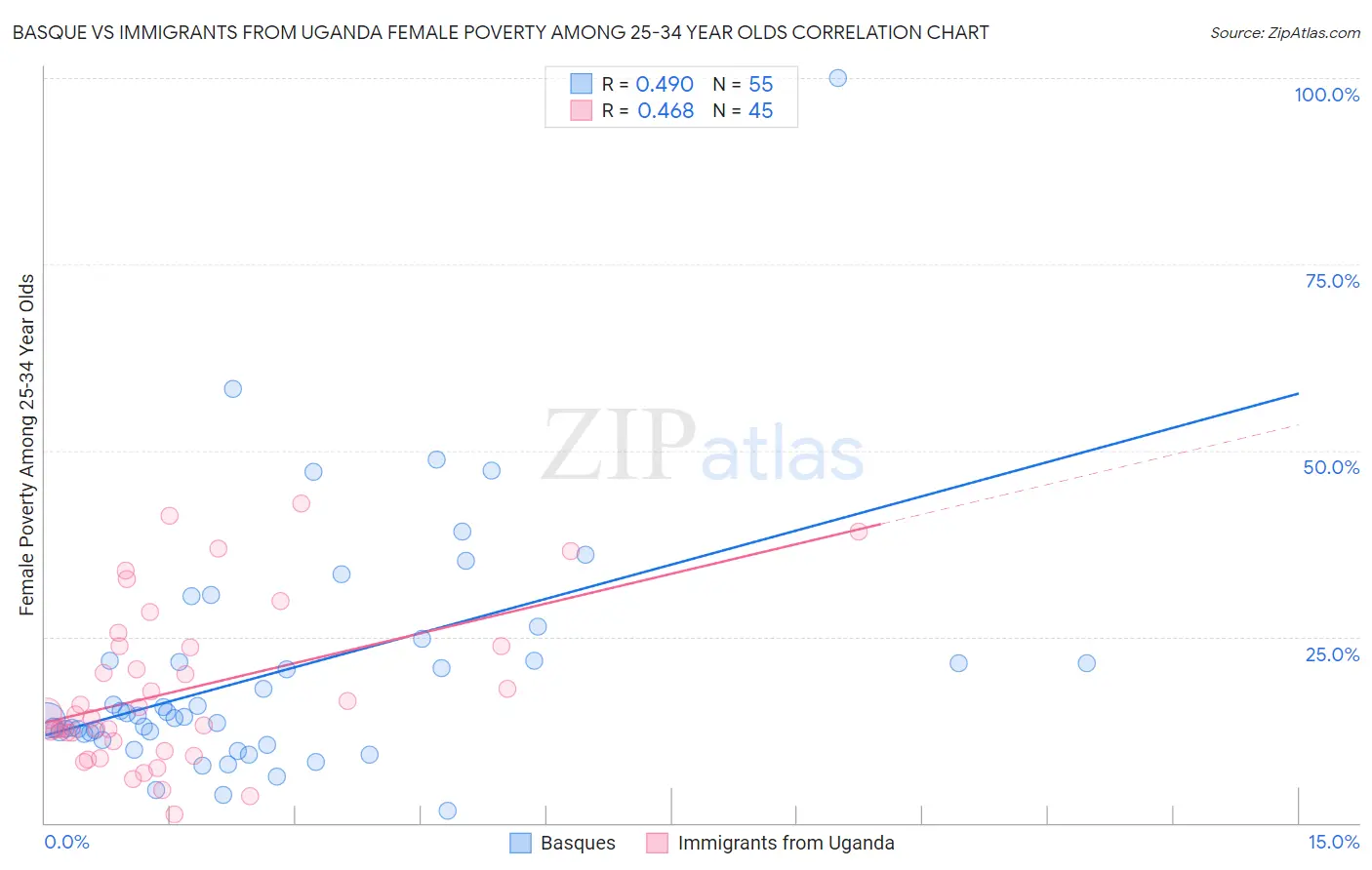 Basque vs Immigrants from Uganda Female Poverty Among 25-34 Year Olds