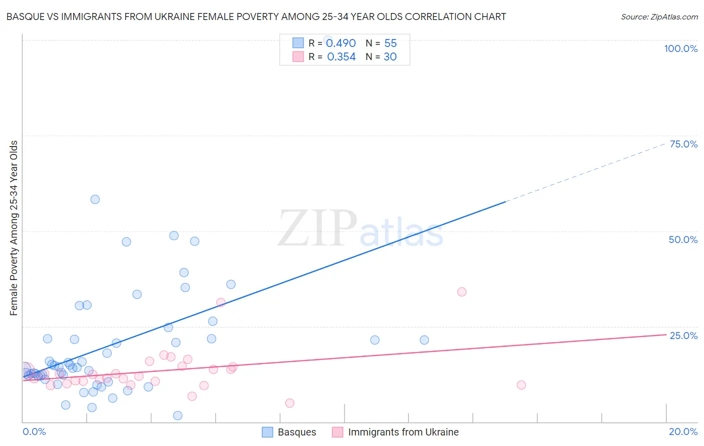 Basque vs Immigrants from Ukraine Female Poverty Among 25-34 Year Olds