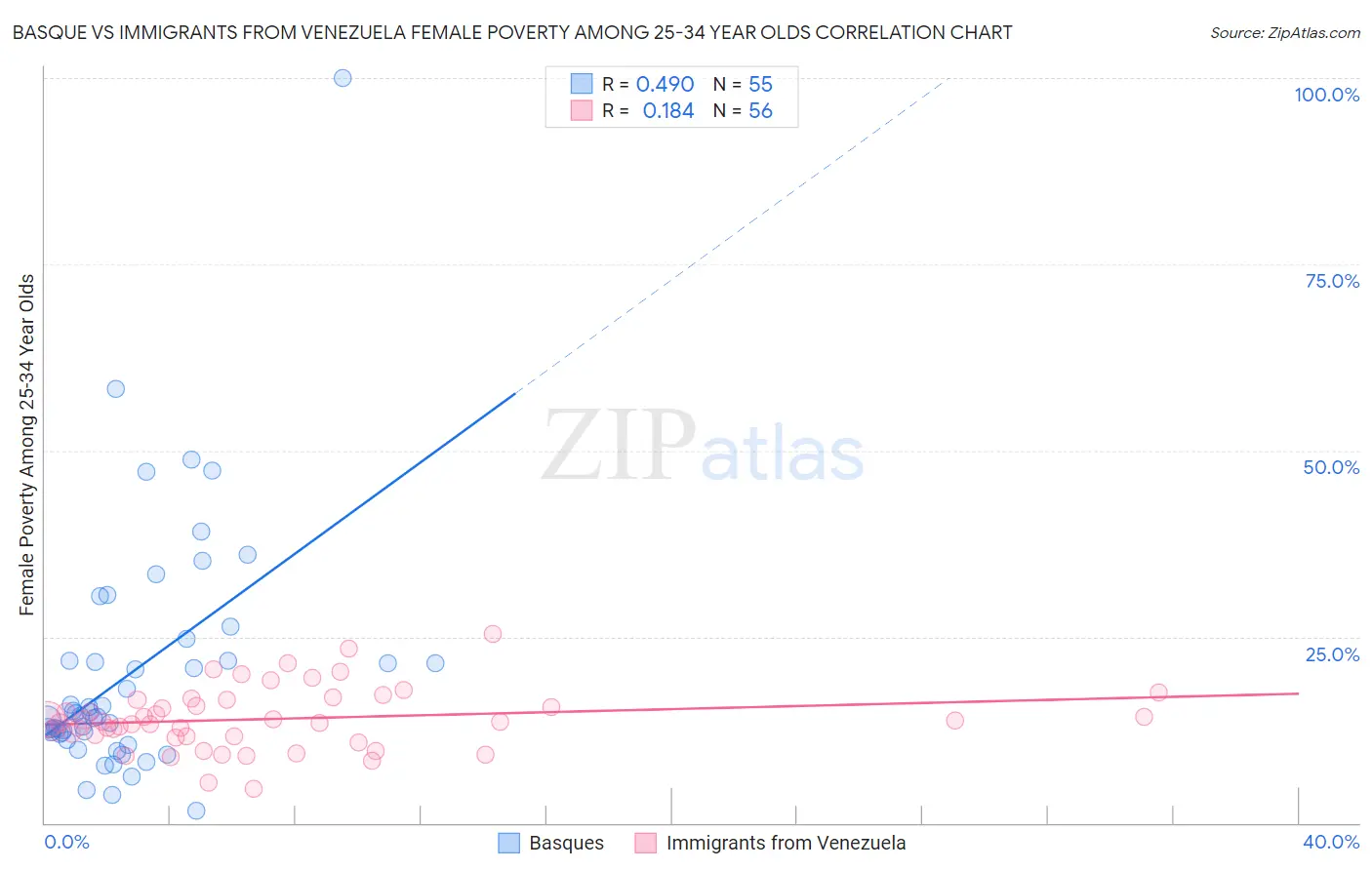 Basque vs Immigrants from Venezuela Female Poverty Among 25-34 Year Olds